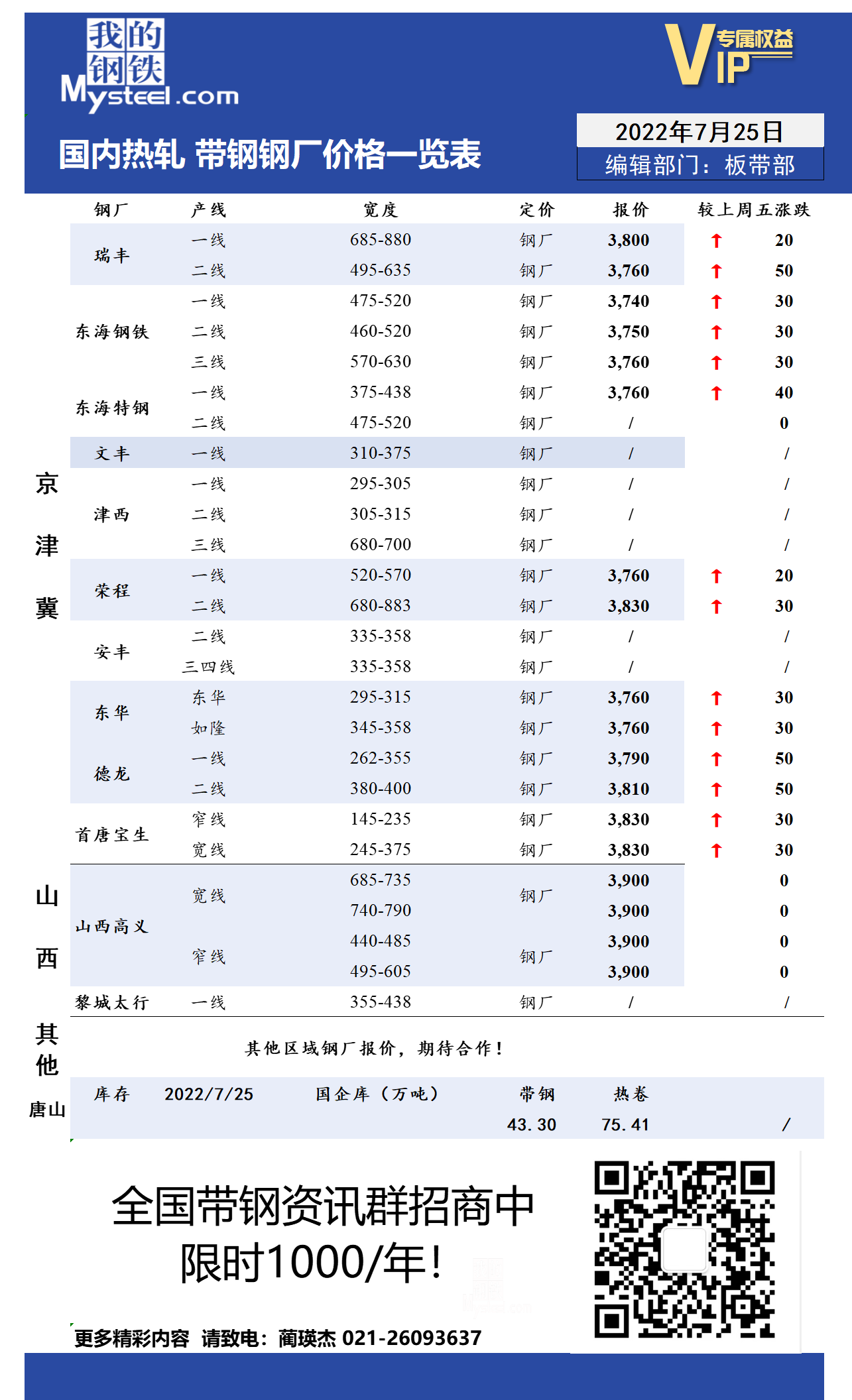 7月25日国内主流<a href='https://rezha.mysteel.com/' target='_blank' style='color:#3861ab'>热轧</a><a href='https://daigang.mysteel.com/' target='_blank' style='color:#3861ab'>带钢</a>厂价格调整情况