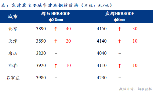 <a href='https://www.mysteel.com/' target='_blank' style='color:#3861ab'>Mysteel</a>日报：京津冀建筑钢材价格小幅上涨 成交尚可