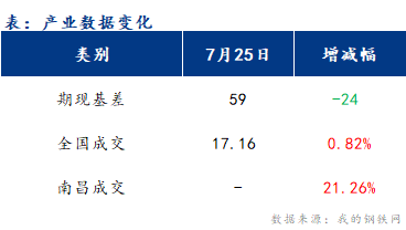 <a href='https://www.mysteel.com/' target='_blank' style='color:#3861ab'>Mysteel</a>早报：江西<a href='https://jiancai.mysteel.com/' target='_blank' style='color:#3861ab'>建筑钢材</a>XXX