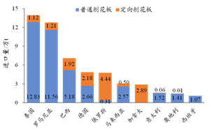 2021年我国刨花板出口势头强劲，出口量和金额均上涨