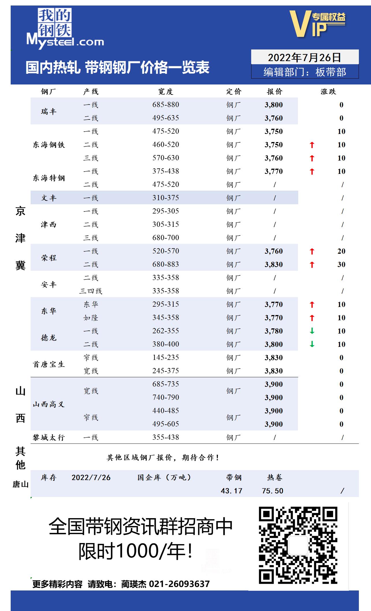 7月26日国内主流<a href='https://m.mysteel.com/market/p-968-----010103-0--------1.html' target='_blank' style='color:#3861ab'>热轧</a><a href='https://m.mysteel.com/market/p-968-----010108-0--------1.html' target='_blank' style='color:#3861ab'>带钢</a>厂价格调整情况