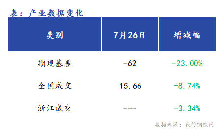 <a href='https://m.mysteel.com/' target='_blank' style='color:#3861ab'>Mysteel</a>早报：浙江<a href='https://m.mysteel.com/market/p-968-----010101-0--------1.html' target='_blank' style='color:#3861ab'>建筑钢材</a>早盘价格预计稳中偏强运行