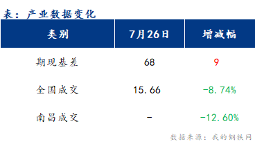 <a href='https://www.mysteel.com/' target='_blank' style='color:#3861ab'>Mysteel</a>早报：江西<a href='https://jiancai.mysteel.com/' target='_blank' style='color:#3861ab'>建筑钢材</a>早盘价格或盘整运行