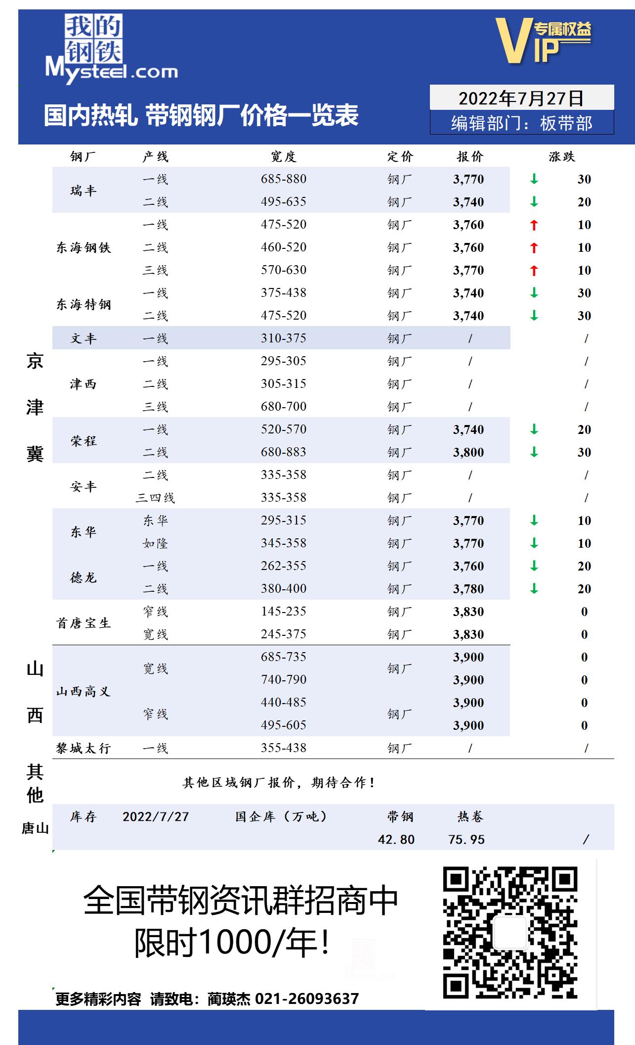 7月27日国内主流<a href='https://rezha.mysteel.com/' target='_blank' style='color:#3861ab'>热轧</a><a href='https://daigang.mysteel.com/' target='_blank' style='color:#3861ab'>带钢</a>厂价格调整情况