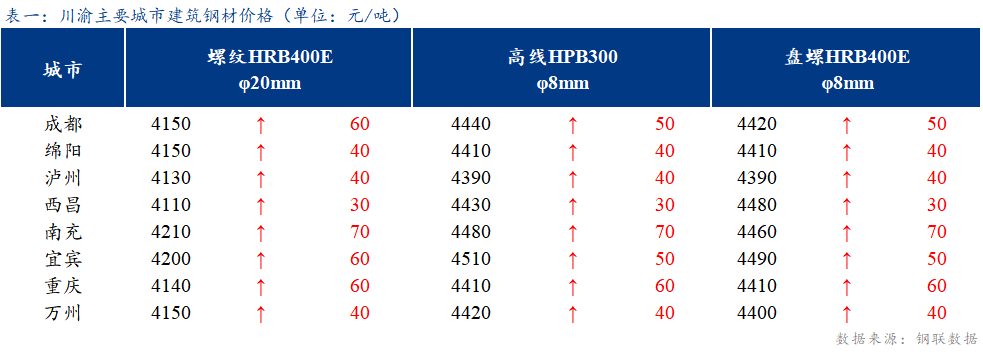 <a href='https://www.mysteel.com/' target='_blank' style='color:#3861ab'>Mysteel</a>日报：川渝建筑钢材价格趋强运行 成交尚可