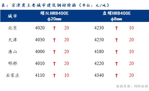 <a href='https://www.mysteel.com/' target='_blank' style='color:#3861ab'>Mysteel</a>日报：京津冀建筑钢材价格上涨 成交尚可