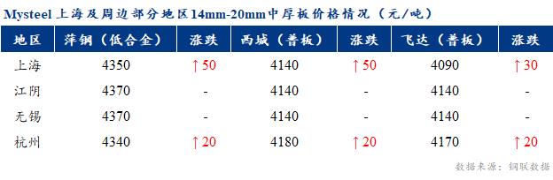 <a href='https://www.mysteel.com/' target='_blank' style='color:#3861ab'>Mysteel</a>早报：上海市场<a href='http://zhongban.mysteel.com/' target='_blank' style='color:#3861ab'>中厚板价格</a>预计窄幅拉涨