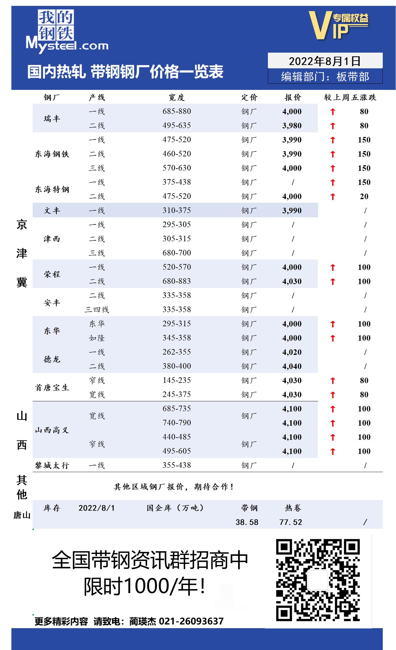 8月1日国内主流<a href='https://m.mysteel.com/market/p-968-----010103-0--------1.html' target='_blank' style='color:#3861ab'>热轧</a><a href='https://m.mysteel.com/market/p-968-----010108-0--------1.html' target='_blank' style='color:#3861ab'>带钢</a>厂价格调整情况