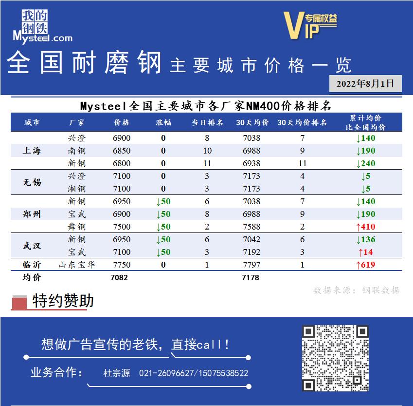 <a href='https://www.mysteel.com/' target='_blank' style='color:#3861ab'>Mysteel</a>日报：全国耐磨钢主要城市价格一览（8月1日）