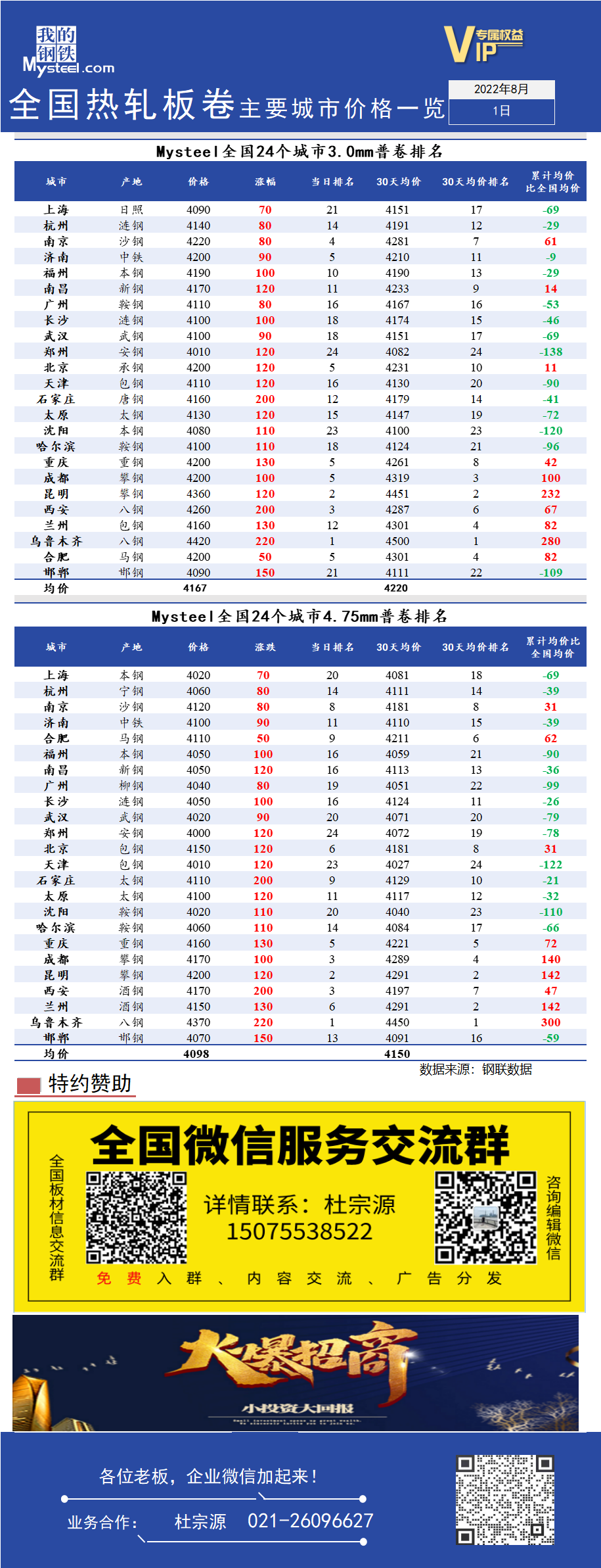 <a href='https://www.mysteel.com/' target='_blank' style='color:#3861ab'>Mysteel</a>快讯：全国<a href='https://rezha.mysteel.com/' target='_blank' style='color:#3861ab'>热轧</a>板卷主要城市价格一览（8月1日）