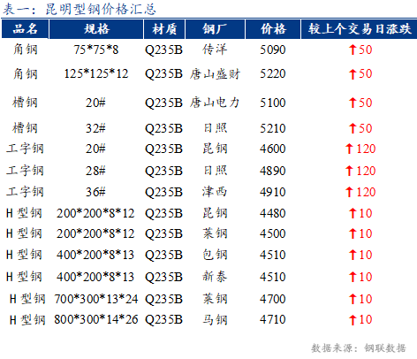 <a href='https://m.mysteel.com/' target='_blank' style='color:#3861ab'>Mysteel</a>日报：昆明型钢价格上涨 成交回升