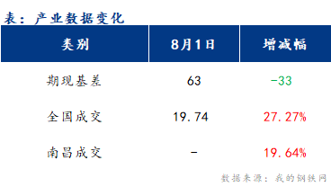 <a href='https://m.mysteel.com/' target='_blank' style='color:#3861ab'>Mysteel</a>早报：江西建筑钢材早盘价格或盘整偏强运行