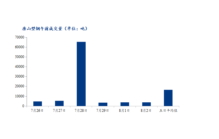 <a href='https://m.mysteel.com/' target='_blank' style='color:#3861ab'>Mysteel</a>数据：唐山调坯型钢成交量较上一交易日早盘增6%（8月2日10：30）