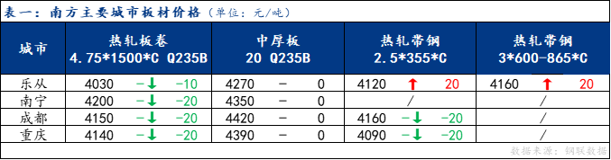 <a href='https://m.mysteel.com/' target='_blank' style='color:#3861ab'>Mysteel</a>日报：南方板材现货价格盘整 成交表现一般