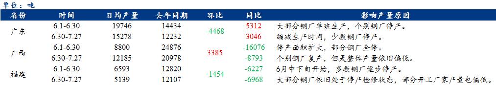 Mysteel数据：7月华南地区电弧炉钢厂产量环比下降7.2%，同比下降28.1%