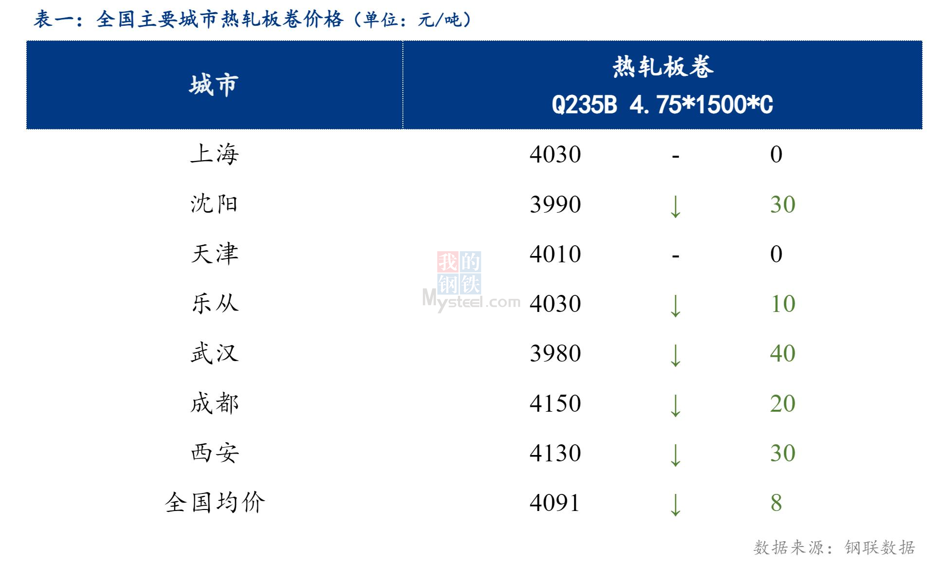 <a href='https://www.mysteel.com/' target='_blank' style='color:#3861ab'>Mysteel</a>日报：全国热轧板卷小幅下跌，成交稍回暖