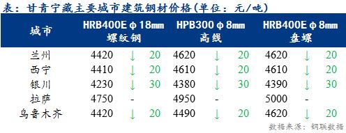 <a href='https://www.mysteel.com/' target='_blank' style='color:#3861ab'>Mysteel</a>日报：甘青宁藏建筑钢材价小幅走低 高位成交困难