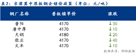 <a href='https://m.mysteel.com/' target='_blank' style='color:#3861ab'>Mysteel</a>日报：京津冀中厚板价格震荡下行 需求减少