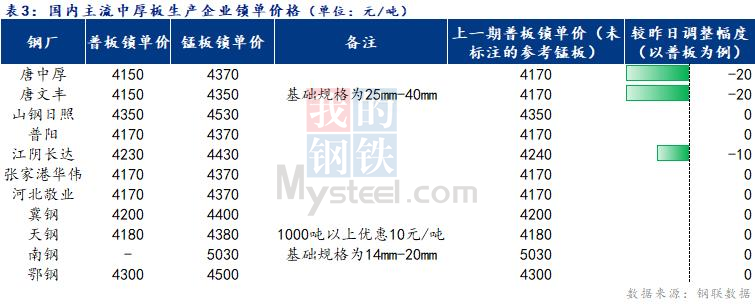 <a href='https://www.mysteel.com/' target='_blank' style='color:#3861ab'>Mysteel</a>日报：全国<a href='http://zhongban.mysteel.com/' target='_blank' style='color:#3861ab'>中厚板价格</a>涨跌互现 成交表现尚可