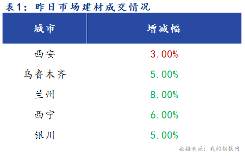 <a href='https://www.mysteel.com/' target='_blank' style='color:#3861ab'>Mysteel</a>早报：西北建筑钢材早盘价格预计涨跌互现