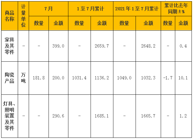 同比增加2.9% 7月中国家具及其零件出口额399.0亿元