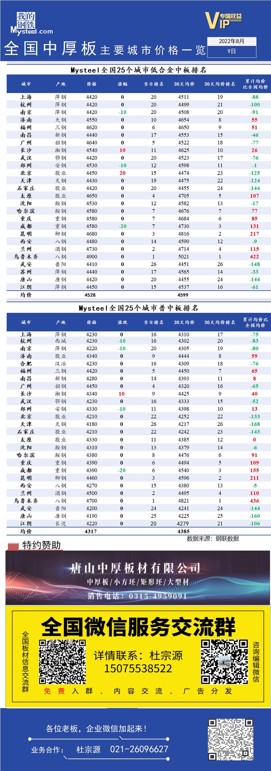 <a href='https://www.mysteel.com/' target='_blank' style='color:#3861ab'>Mysteel</a>快讯：全国<a href='https://zhongban.mysteel.com/' target='_blank' style='color:#3861ab'>中厚板</a>主要城市价格一览（8月9日）