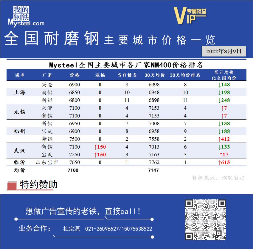 <a href='https://www.mysteel.com/' target='_blank' style='color:#3861ab'>Mysteel</a>日报：全国耐磨钢主要城市价格一览（8月9日）