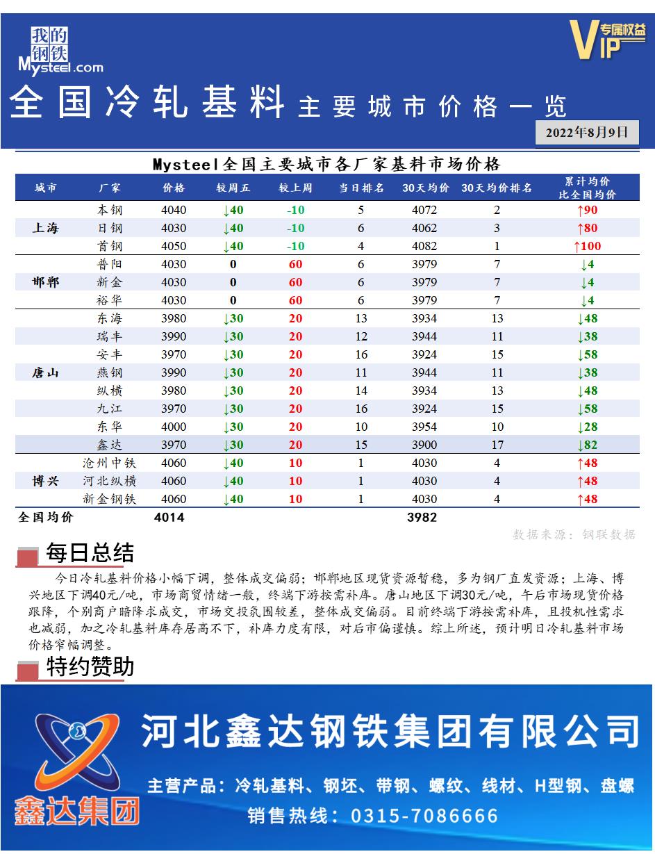 <a href='https://www.mysteel.com/' target='_blank' style='color:#3861ab'>Mysteel</a>快讯：全国<a href='https://lengzha.mysteel.com/' target='_blank' style='color:#3861ab'>冷轧</a>基料主要城市价格一览（8月9日）