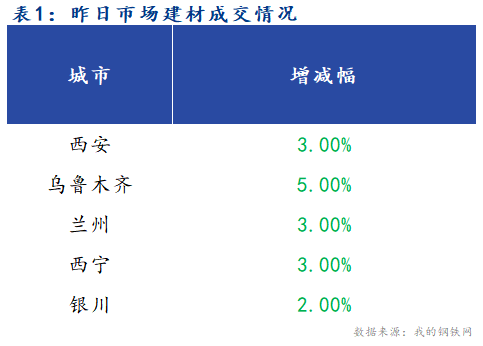 <a href='https://m.mysteel.com/' target='_blank' style='color:#3861ab'>Mysteel</a>早报：西北建筑钢材早盘价格预计盘整趋弱