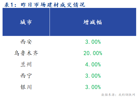 <a href='https://www.mysteel.com/' target='_blank' style='color:#3861ab'>Mysteel</a>早报：西北建筑钢材早盘价格预计稳中有跌