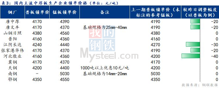 <a href='https://www.mysteel.com/' target='_blank' style='color:#3861ab'>Mysteel</a>日报：全国<a href='http://zhongban.mysteel.com/' target='_blank' style='color:#3861ab'>中厚板价格</a>窄幅下行  成交清淡