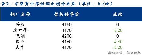 <a href='https://m.mysteel.com/' target='_blank' style='color:#3861ab'>Mysteel</a>日报：京津冀中厚板价格稳中下行 成交略有好转