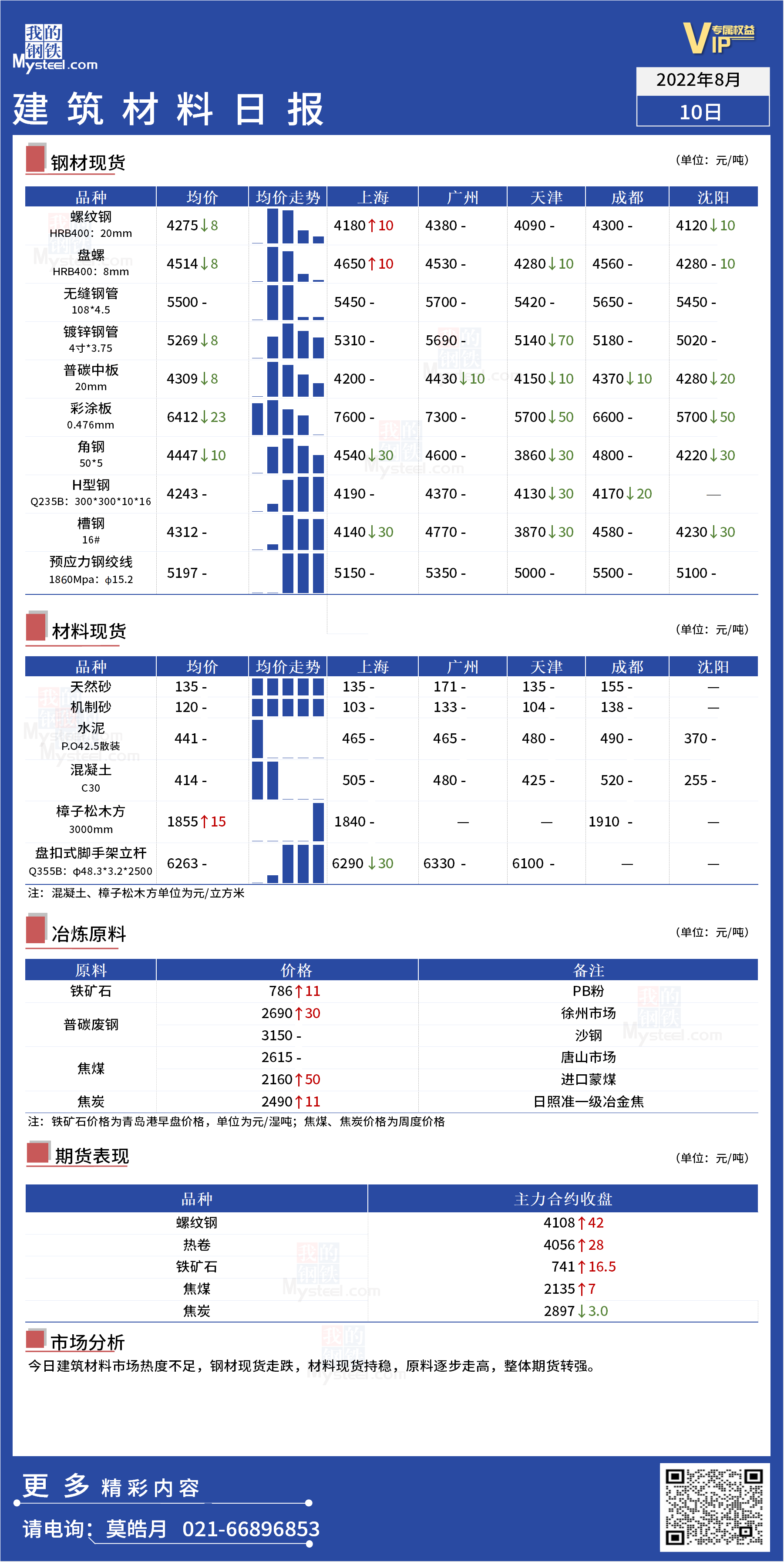 <a href='https://www.mysteel.com/' target='_blank' style='color:#3861ab'>Mysteel</a>日报：全国<a href='https://www.100njz.com/' target='_blank' style='color:#3861ab'>建筑材料</a>现货偏弱，信心偏强