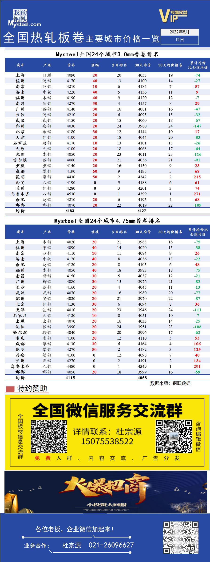 <a href='https://www.mysteel.com/' target='_blank' style='color:#3861ab'>Mysteel</a>快讯：全国<a href='https://rezha.mysteel.com/' target='_blank' style='color:#3861ab'>热轧</a>板卷主要城市价格一览（8月12日）