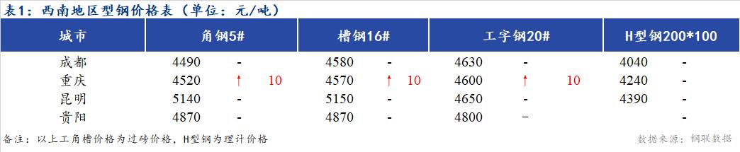 <a href='https://m.mysteel.com/' target='_blank' style='color:#3861ab'>Mysteel</a>日报：西南地区型钢价格偏强  市场成交一般