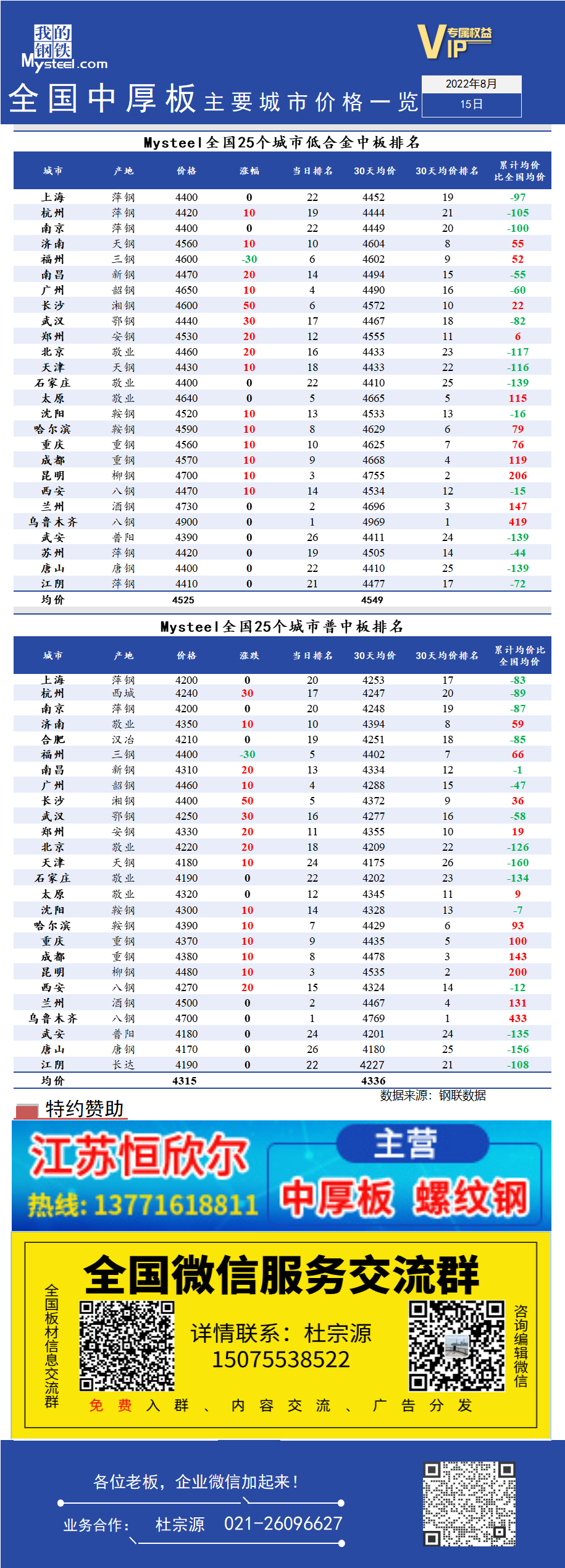 <a href='https://www.mysteel.com/' target='_blank' style='color:#3861ab'>Mysteel</a>快讯：全国<a href='https://zhongban.mysteel.com/' target='_blank' style='color:#3861ab'>中厚板</a>主要城市价格一览（8月15日）