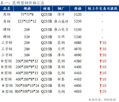 <a href='https://m.mysteel.com/' target='_blank' style='color:#3861ab'>Mysteel</a>日报：昆明<a href='https://m.mysteel.com/market/p-968-----010107-0--------1.html' target='_blank' style='color:#3861ab'>型钢</a>小幅走强 成交一般