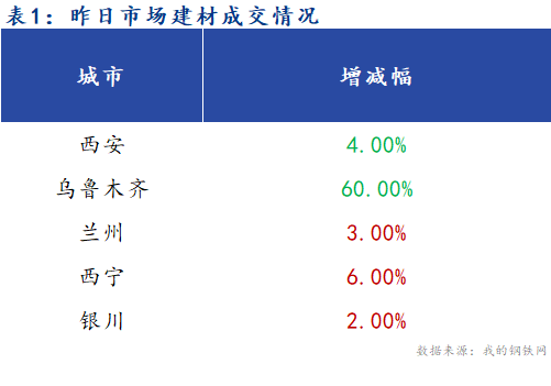 <a href='https://www.mysteel.com/' target='_blank' style='color:#3861ab'>Mysteel</a>早报：西北建筑钢材早盘价格预计平稳运行