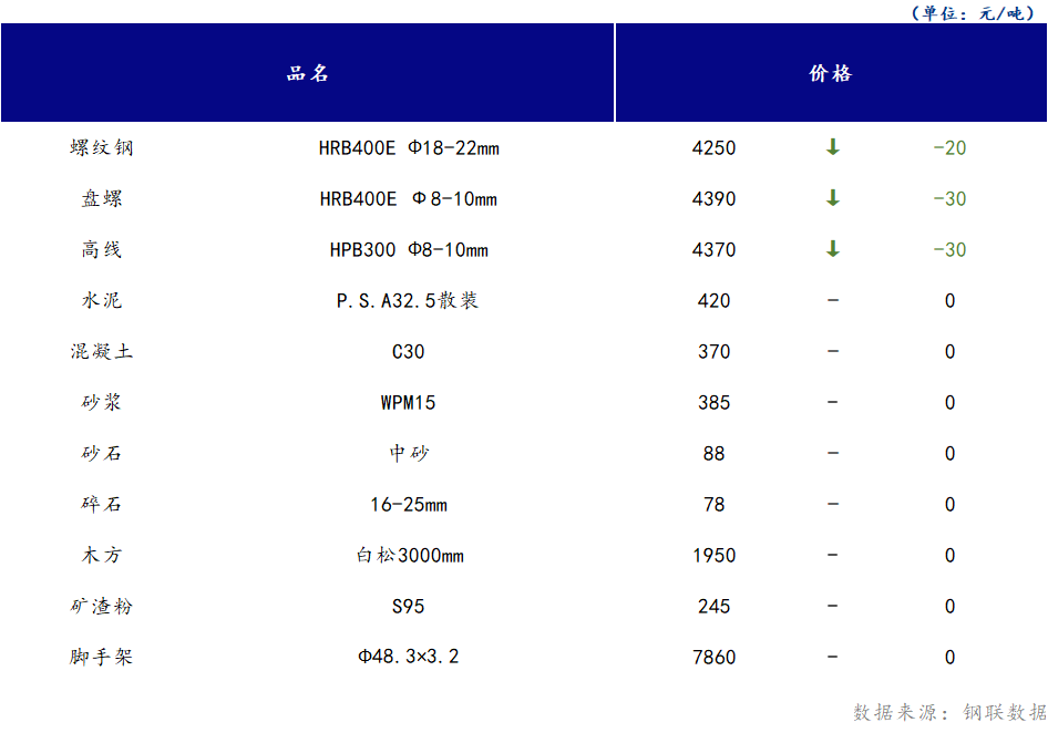 <a href='https://www.mysteel.com/' target='_blank' style='color:#3861ab'>Mysteel</a>日报：山西<a href='https://www.100njz.com/' target='_blank' style='color:#3861ab'>建筑材料</a>部分市场价格下跌，市场成交表现一般