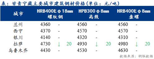 <a href='https://www.mysteel.com/' target='_blank' style='color:#3861ab'>Mysteel</a>日报：甘青宁藏建筑钢材价弱稳运行 市场活跃度较低