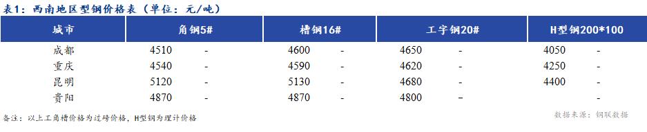 <a href='https://www.mysteel.com/' target='_blank' style='color:#3861ab'>Mysteel</a>日报：西南地区型钢价格以稳为主 成交平平