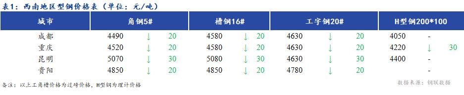 <a href='https://www.mysteel.com/' target='_blank' style='color:#3861ab'>Mysteel</a>日报：西南地区型钢价格偏弱 成交不佳