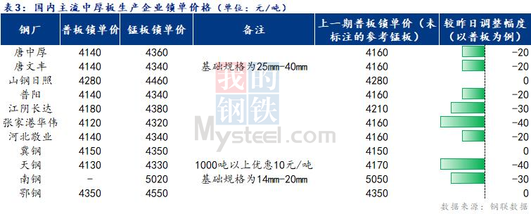 Mysteel日报：全国<a href='http://zhongban.mysteel.com/' target='_blank' style='color:#3861ab'>中厚板价格</a>弱稳运行  成交一般