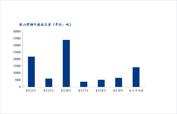 <a href='https://www.mysteel.com/' target='_blank' style='color:#3861ab'>Mysteel</a>数据：唐山调坯型钢成交量较上一交易日早盘增26%（8月19日10：30）