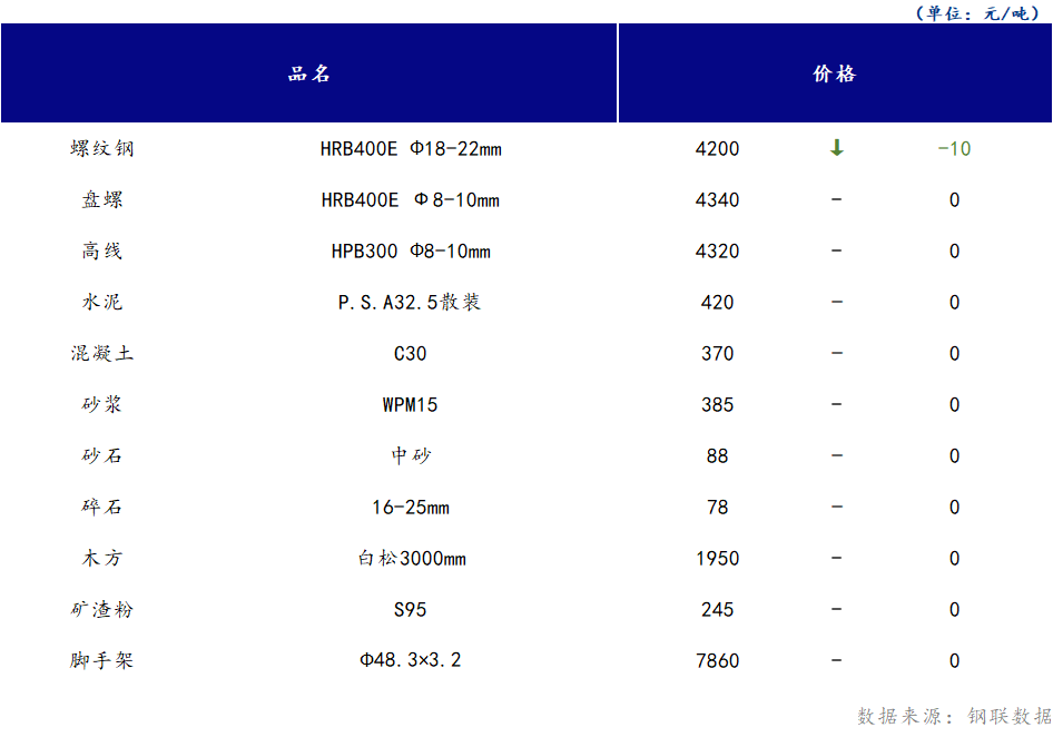 <a href='https://www.mysteel.com/' target='_blank' style='color:#3861ab'>Mysteel</a>日报：山西<a href='https://www.100njz.com/' target='_blank' style='color:#3861ab'>建筑材料</a>部分市场价格延续下跌运行，市场成交不畅