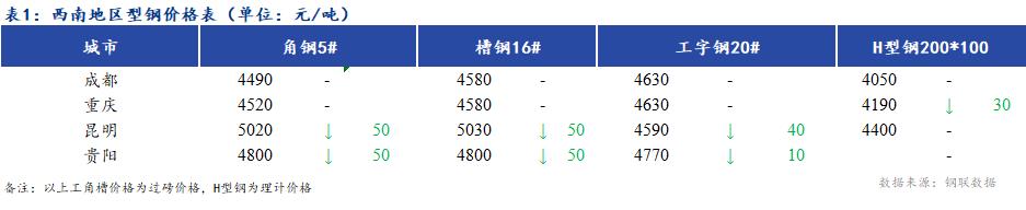 <a href='https://m.mysteel.com/' target='_blank' style='color:#3861ab'>Mysteel</a>日报：西南地区型钢价格偏弱运行 成交一般