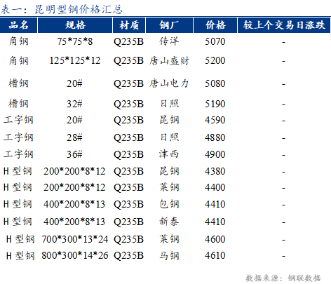 <a href='https://m.mysteel.com/' target='_blank' style='color:#3861ab'>Mysteel</a>日报：昆明<a href='https://m.mysteel.com/market/p-968-----010107-0--------1.html' target='_blank' style='color:#3861ab'>型钢</a>暂稳 成交不畅