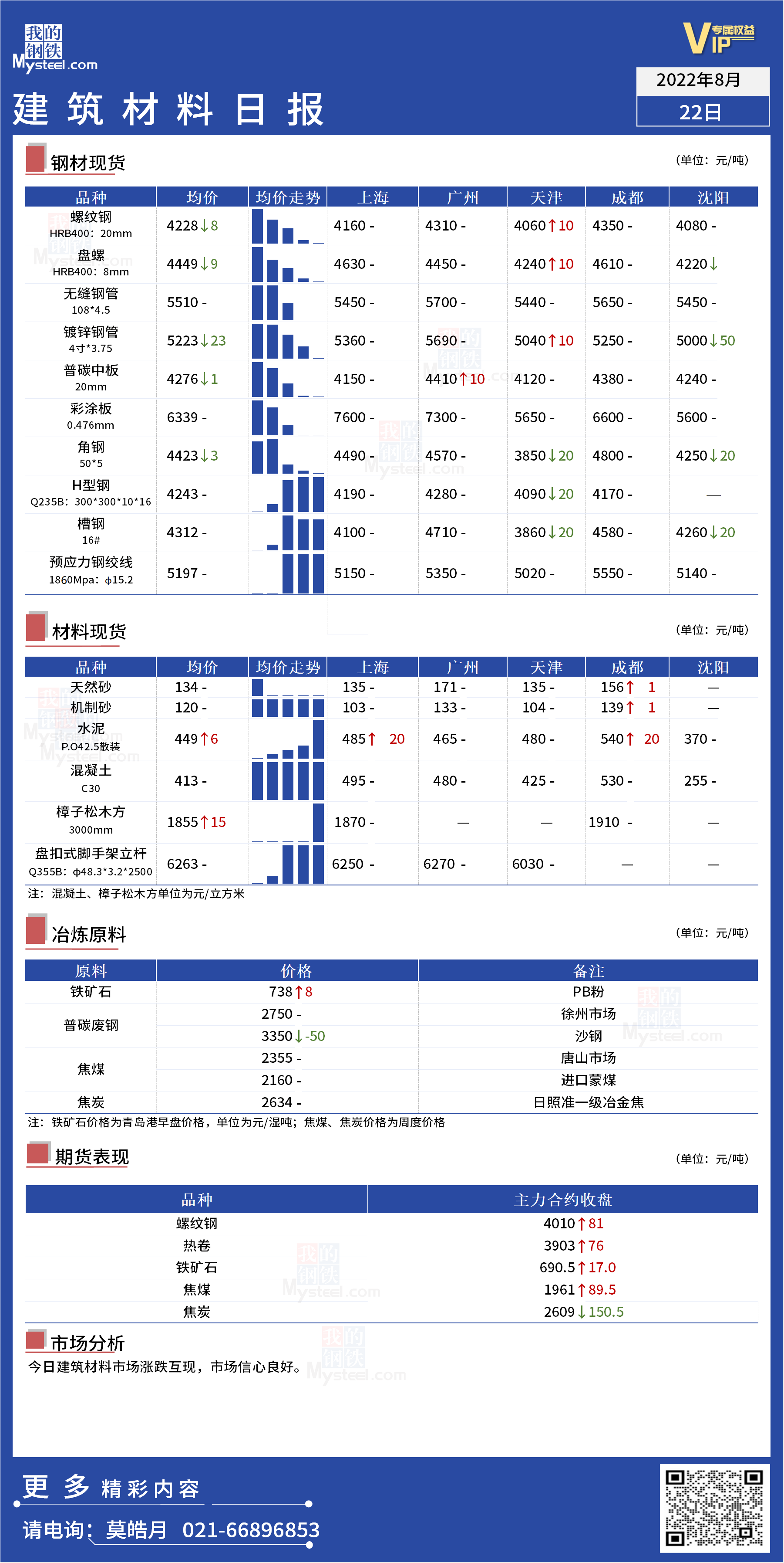 <a href='https://www.mysteel.com/' target='_blank' style='color:#3861ab'>Mysteel</a>日报：全国<a href='https://www.100njz.com/' target='_blank' style='color:#3861ab'>建筑材料</a>涨跌互现