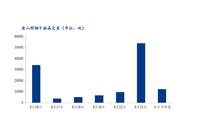 <a href='https://www.mysteel.com/' target='_blank' style='color:#3861ab'>Mysteel</a>数据：唐山调坯型钢成交量较上一交易日早盘增461%（8月23日10：30）