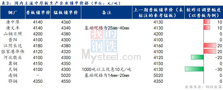 <a href='https://www.mysteel.com/' target='_blank' style='color:#3861ab'>Mysteel</a>日报：全国中厚板窄幅拉涨  成交表现一般